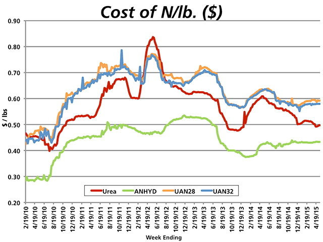 The cost of nitrogen and most other nutrients has remained relatively stable despite a steep drop in commodity prices since 2013. (DTN chart)